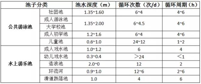 池水循环周期表