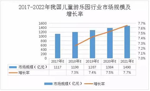 2017—2022年我国儿童游乐园行业市场规模及增长率