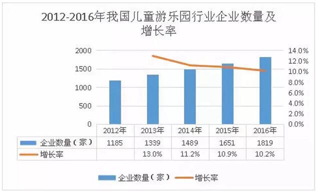 2012-2016年我国儿童乐园行业企业数量及增长率