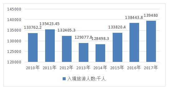 入境旅游人数