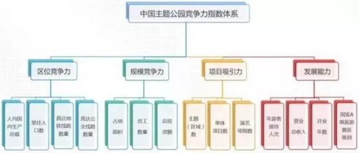 中国主题公园竞争力指数体系