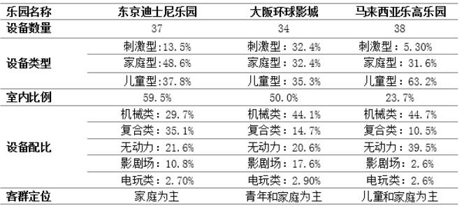 国外主题乐园设备配比分析表